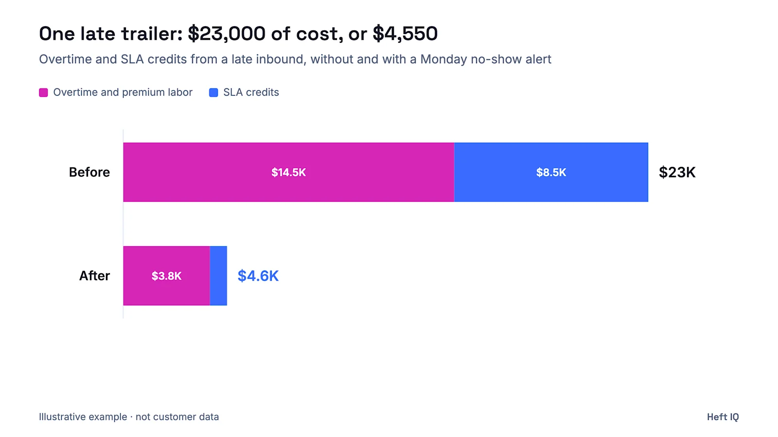 Illustrative stacked bar chart of the cost of one late inbound trailer at a composite five-building 3PL. Before: $14,500 in overtime and premium labor plus $8,500 in SLA credits, $23,000 in total, with 3,400 orders late. After CargoCore flags the inbound no-show on Monday: $3,800 in overtime and $750 in SLA credits, $4,550 in total, with about 300 orders late.