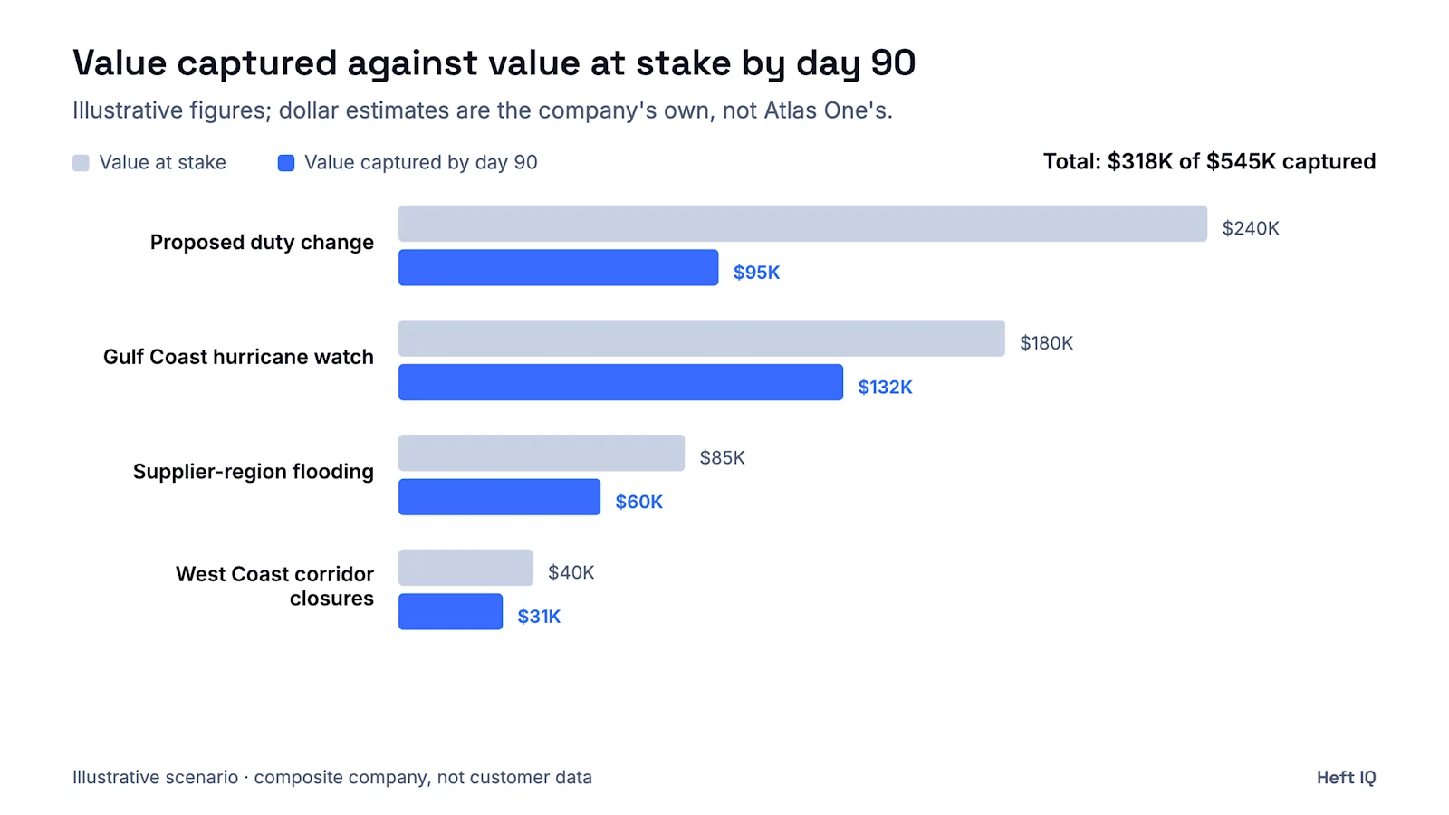 Illustrative chart: Value captured against value at stake by day 90. Proposed duty change: $240K at stake, $95K captured by day 90. Gulf Coast hurricane watch: $180K at stake, $132K captured by day 90. Supplier-region flooding: $85K at stake, $60K captured by day 90. West Coast corridor closures: $40K at stake, $31K captured by day 90. Composite company, not customer data.