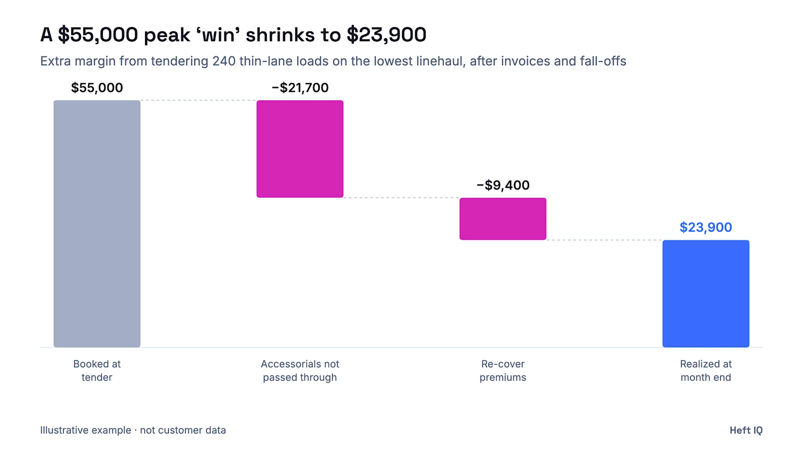 Illustrative waterfall chart for a composite brokerage over six peak weeks. 240 thin-lane loads tendered on the lowest linehaul booked $55,000 of apparent extra margin. Accessorials that could not be passed through took $21,700 and re-cover premiums on fall-offs took $9,400, leaving $23,900 actually realized.