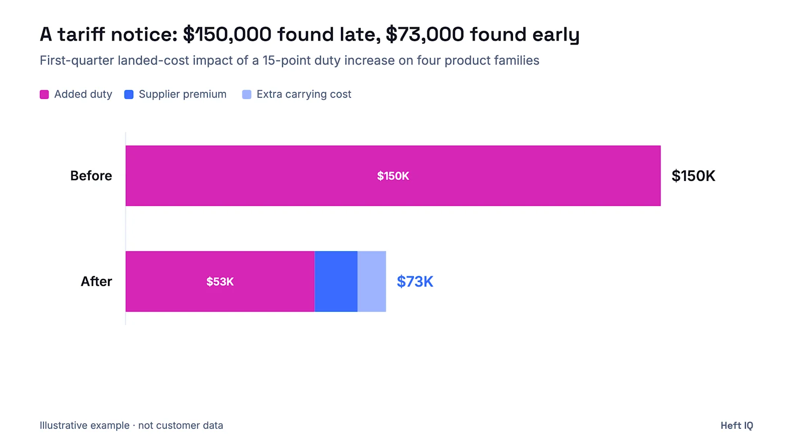 Illustrative stacked bar chart of a tariff notice at a composite kitchenware importer. Before, found ten days late: $150,000 of added duty on first-quarter volume. After, matched to products and lanes on day one: $53,000 of duty, a $12,000 supplier premium and $8,000 of extra carrying cost, $73,000 in total.