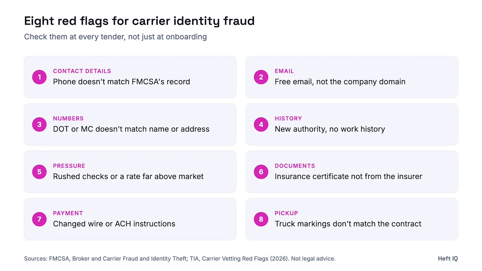 Eight red flags for carrier identity fraud, to check at every tender: 1 contact details, phone does not match FMCSA record; 2 email, free email not the company domain; 3 numbers, DOT or MC does not match name or address; 4 history, new authority with no work history; 5 pressure, rushed checks or a rate far above market; 6 documents, insurance certificate not from the insurer; 7 payment, changed wire or ACH instructions; 8 pickup, truck markings do not match the contract. Sources: FMCSA and TIA.