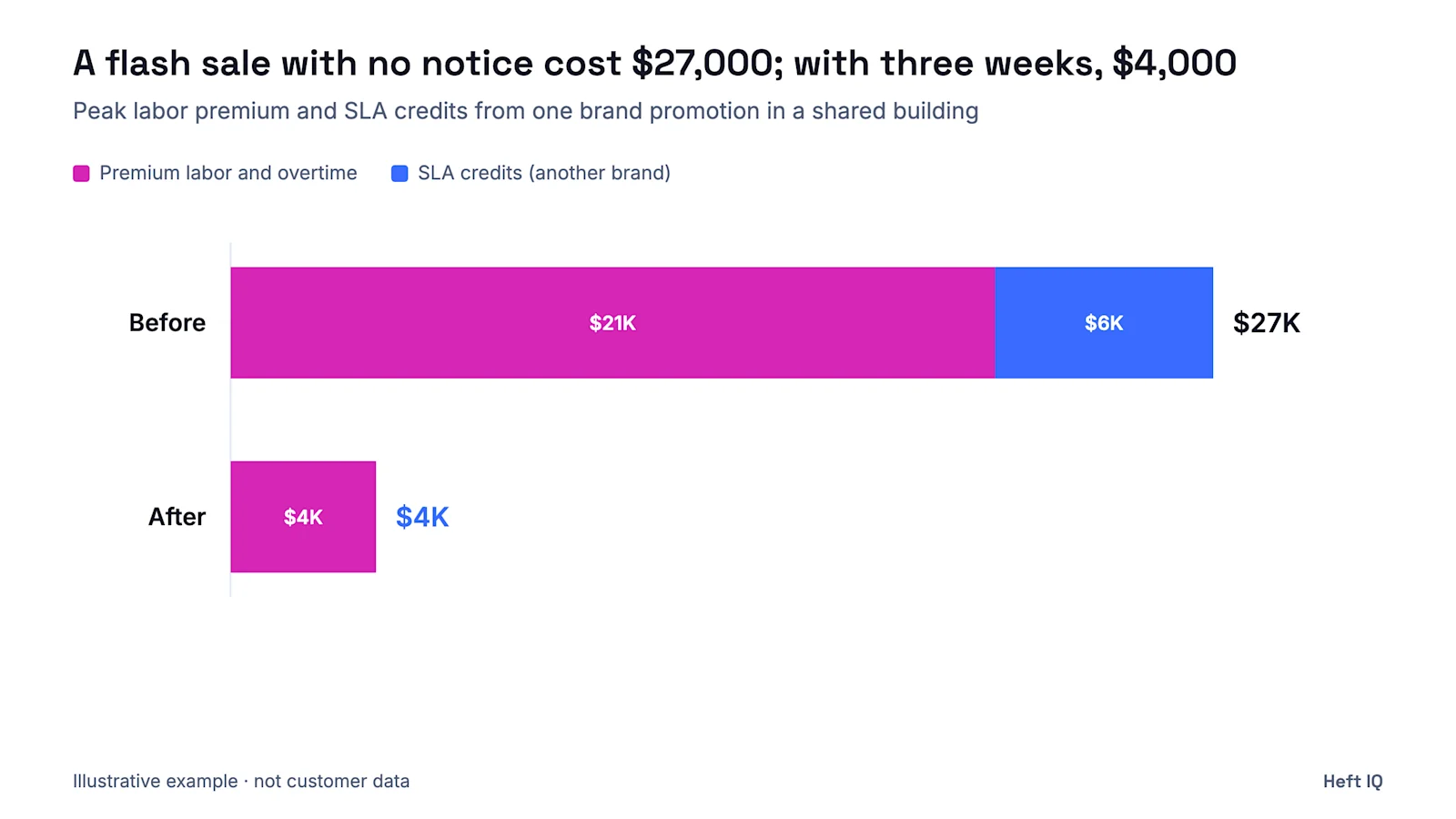 Illustrative stacked bar chart of a brand flash sale at a composite six-building 3PL. Before, with no advance notice: $21,000 in premium labor and overtime plus $6,000 in another brand's SLA credits, $27,000 in total. After, with a campaign forecast three weeks out: $4,000 in premium labor and no SLA credits.