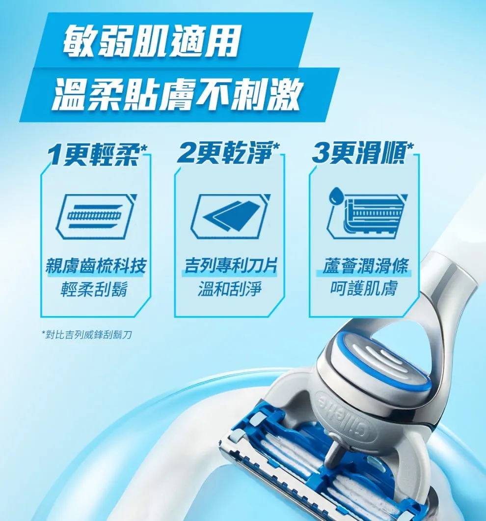 吉列 SkinGuard 刮鬍刀刀片配有 2 個鋒利刀片,刀片之間有親膚減壓梳,可減少刀尖對皮膚的壓力,避免刮鬍時的摩擦。