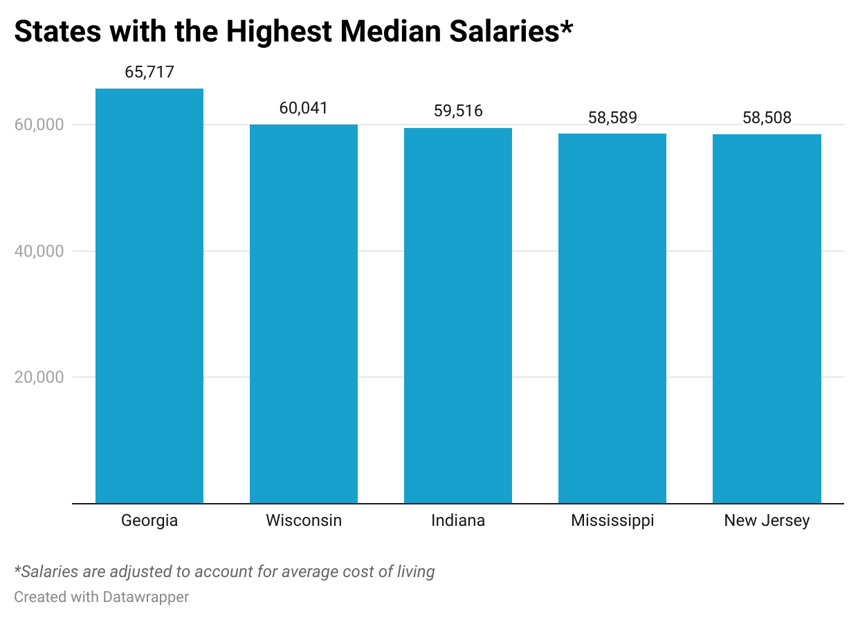 States with the highest median salaries