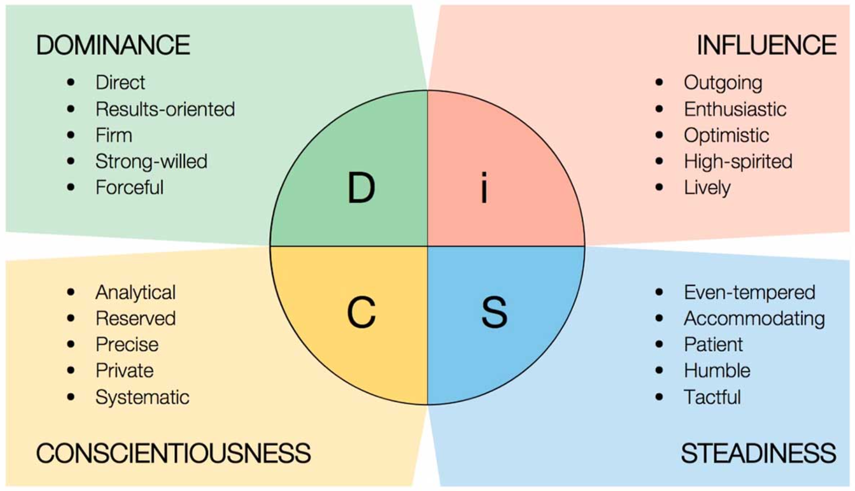 The 4 DISC Personality Types And The Best Careers For Each Type