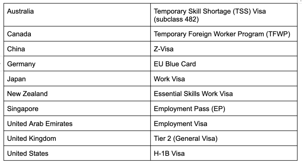 What some popular countries call their work visas.