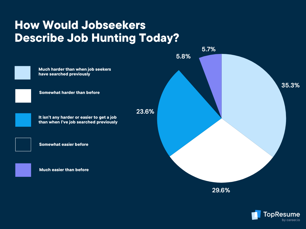 Today-s job market feels tougher (3)