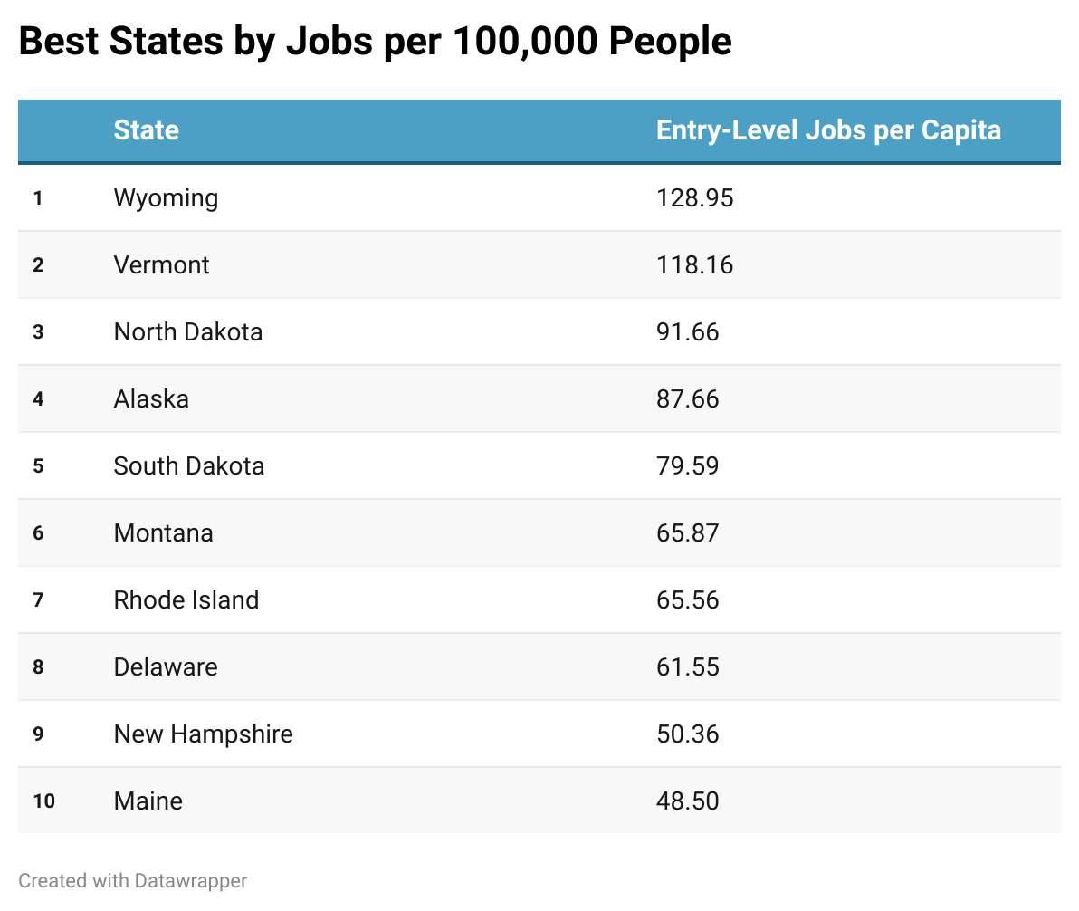 Best states by jobs per 100.000 people