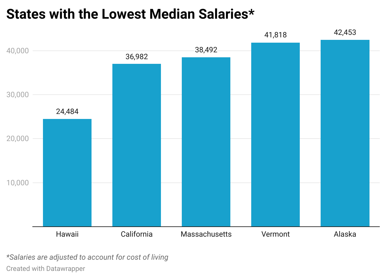 States with the lowest median salaries