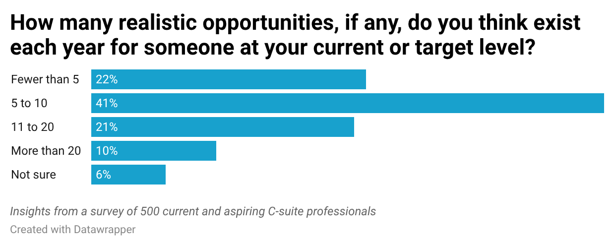 NCUZS-how-many-realistic-opportunities-if-any-do-you-think-exist-each-year-for-someone-at-your-current-or-target-level-