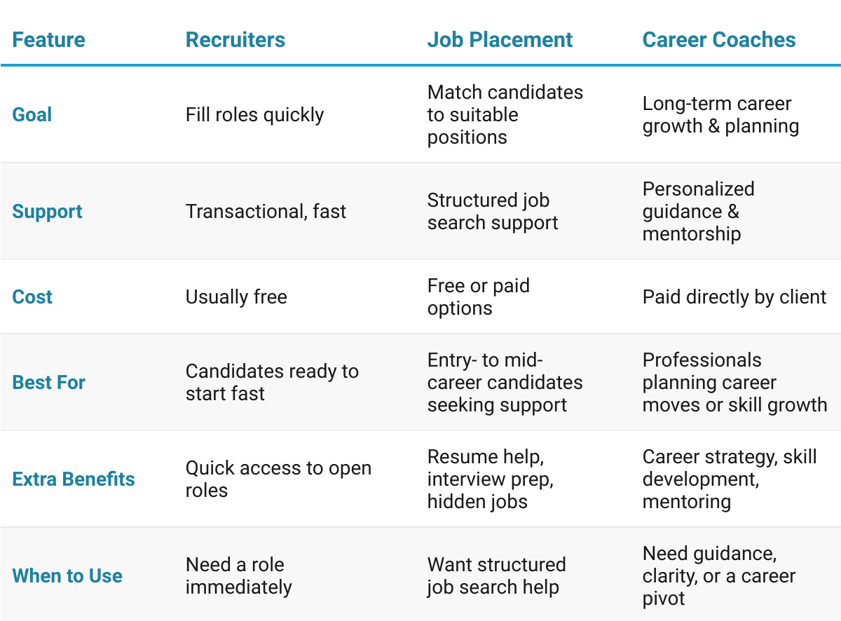 Key differences recruiters placement, career coach