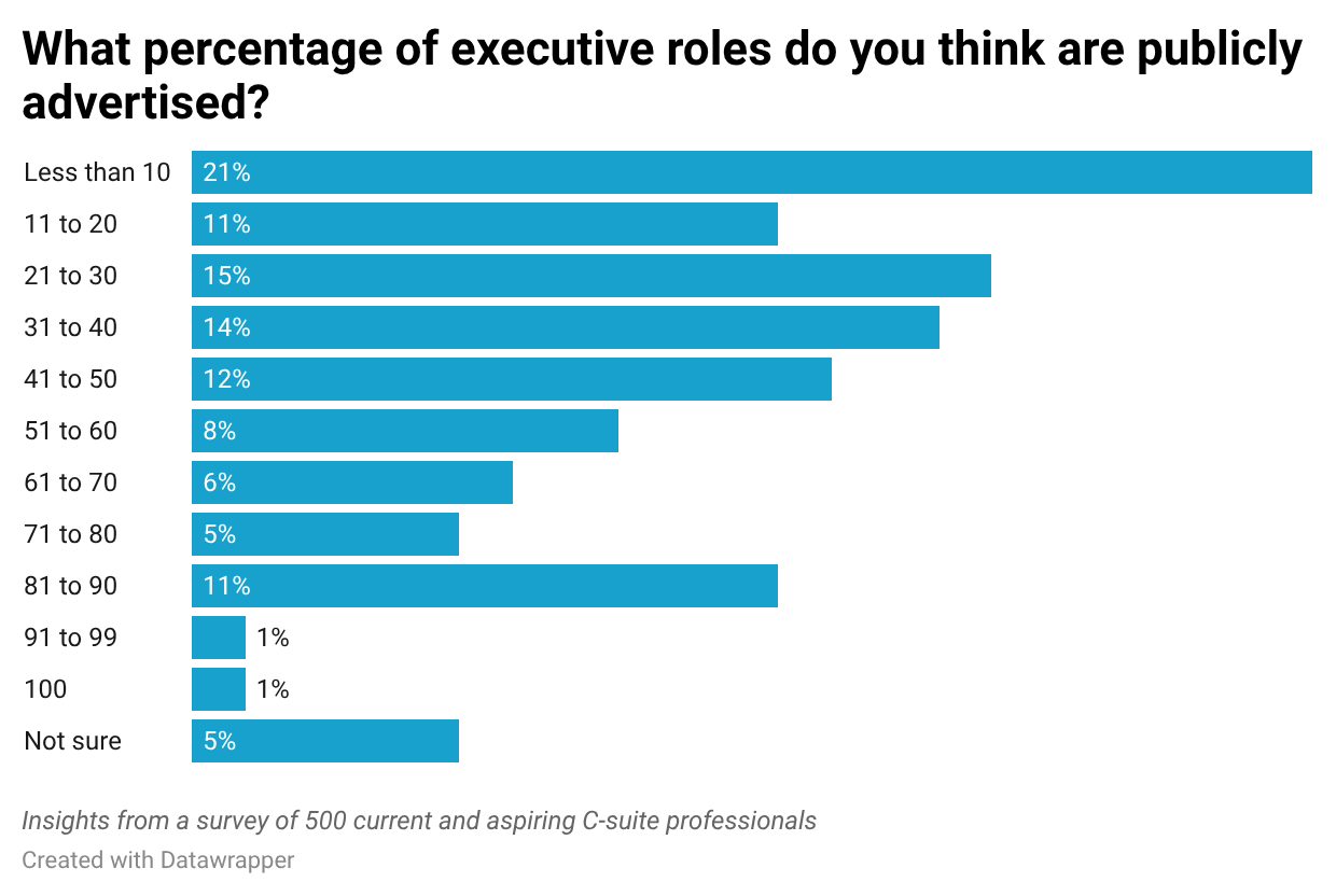 NCUZS-what-percentage-of-executive-roles-do-you-think-are-publicly-advertised-
