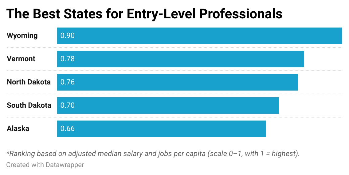 The best states for entry level professionals