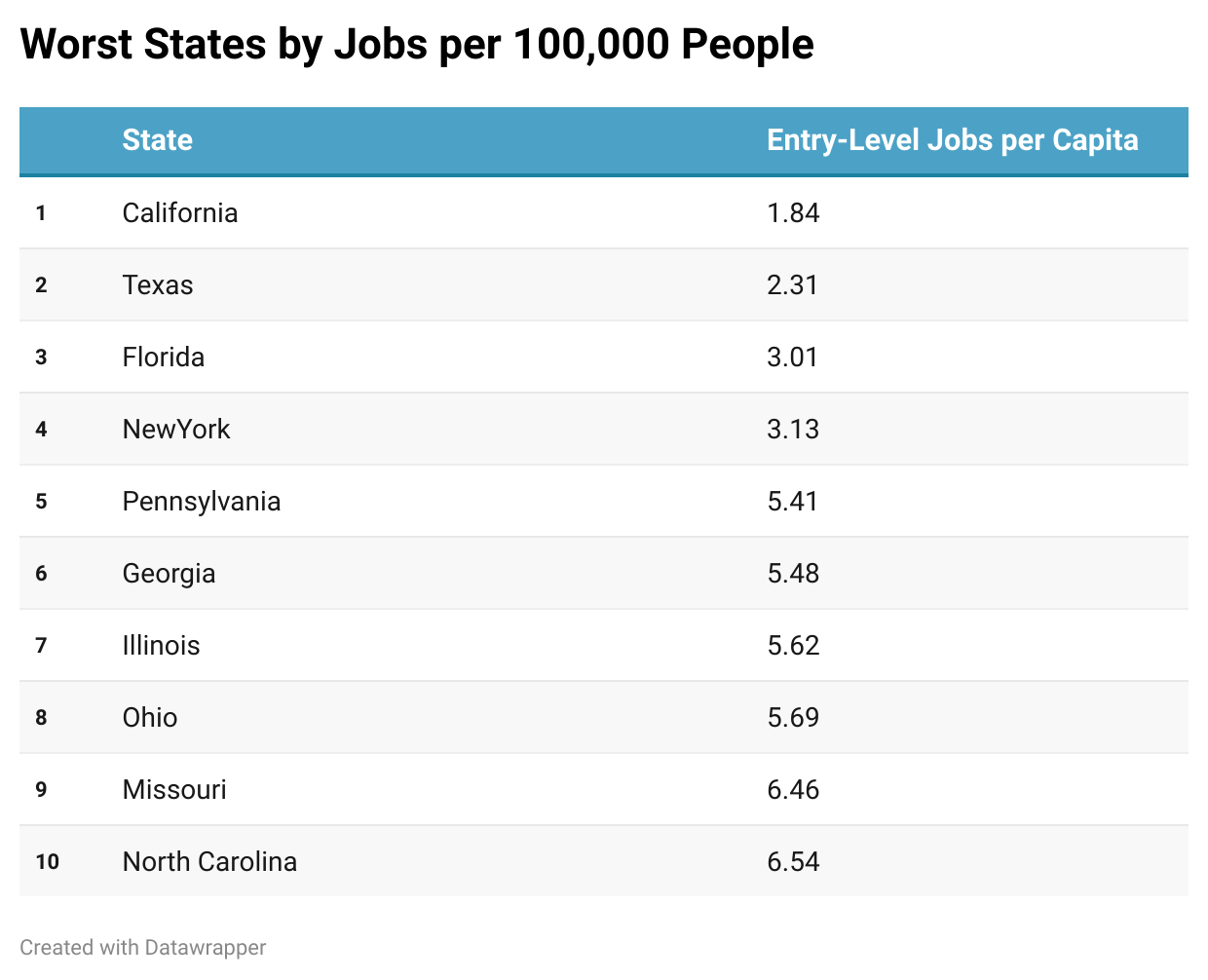 Worst states by jobs per 100.000 people