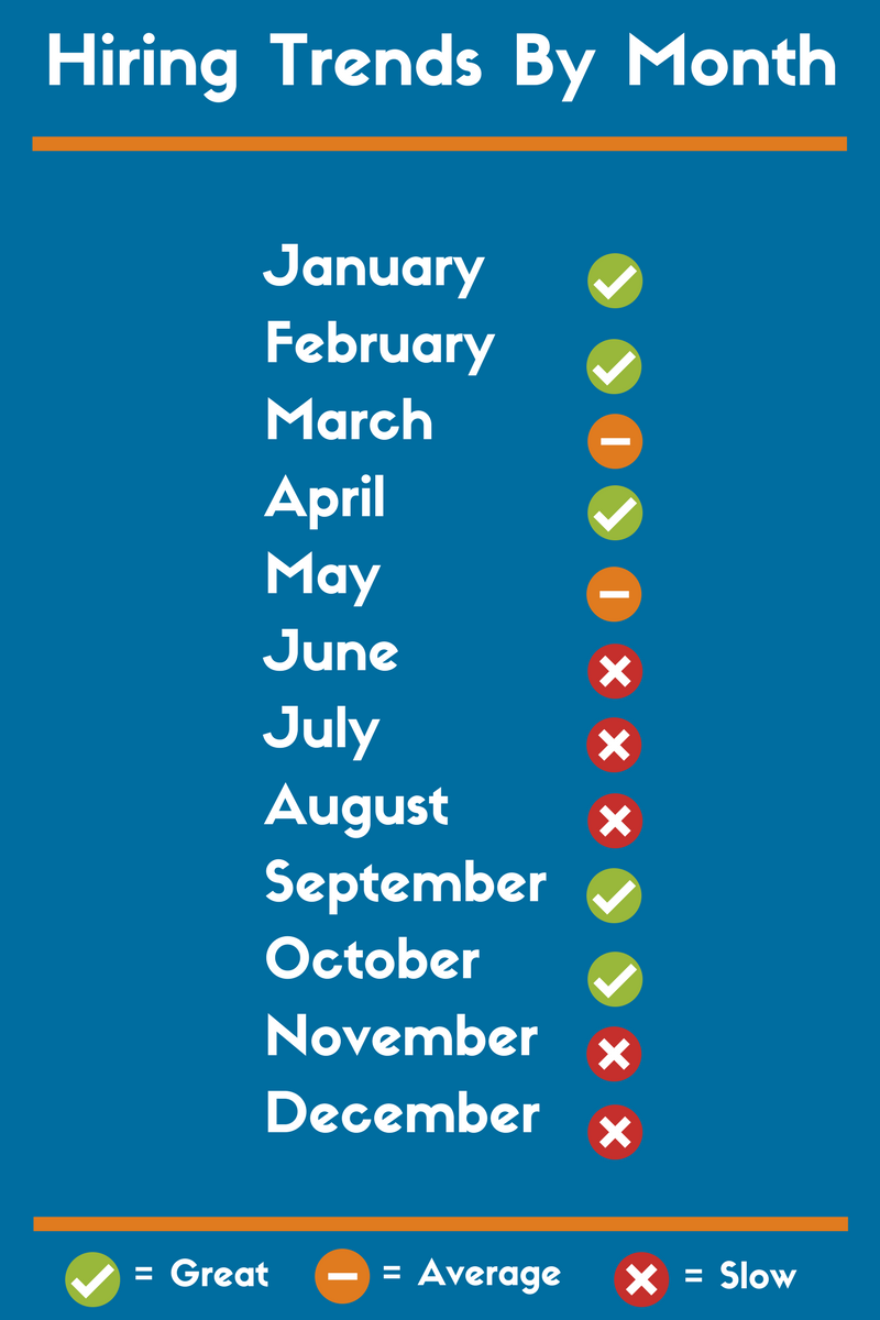 Job Search Timing Best and Worst Months to Look for a Job ZipJob