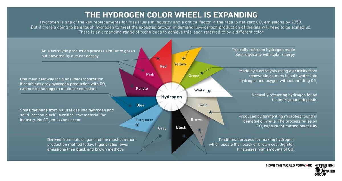 The Hydrogen Color Wheel