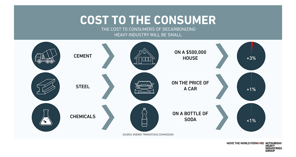 The cost to consumers of decarbonizing industries will be small