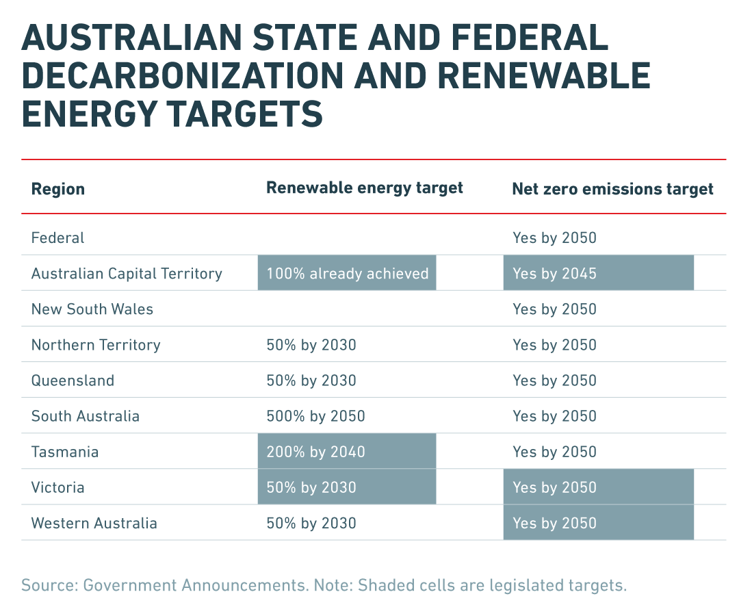 Australian state and federal decarbonization and renewable energy targets