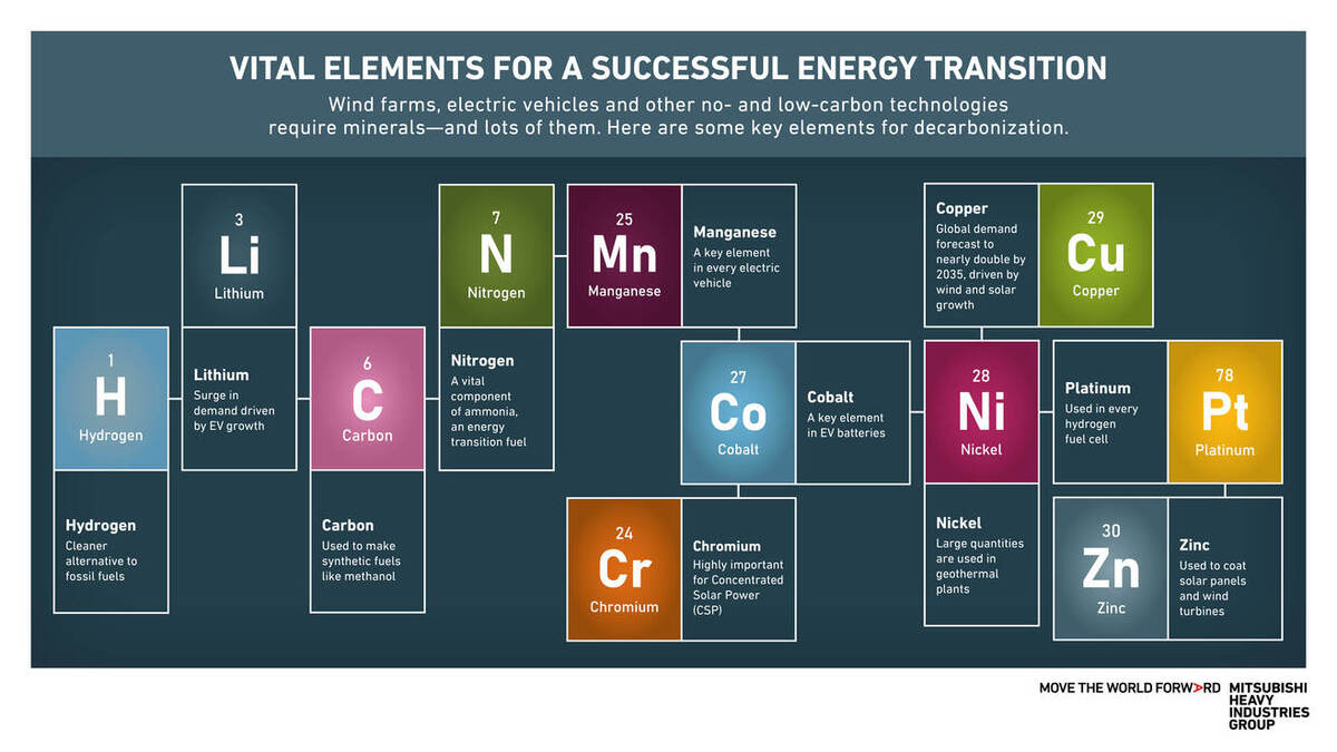 Elements like nitrogen and hydrogen are a vital part of the energy transition