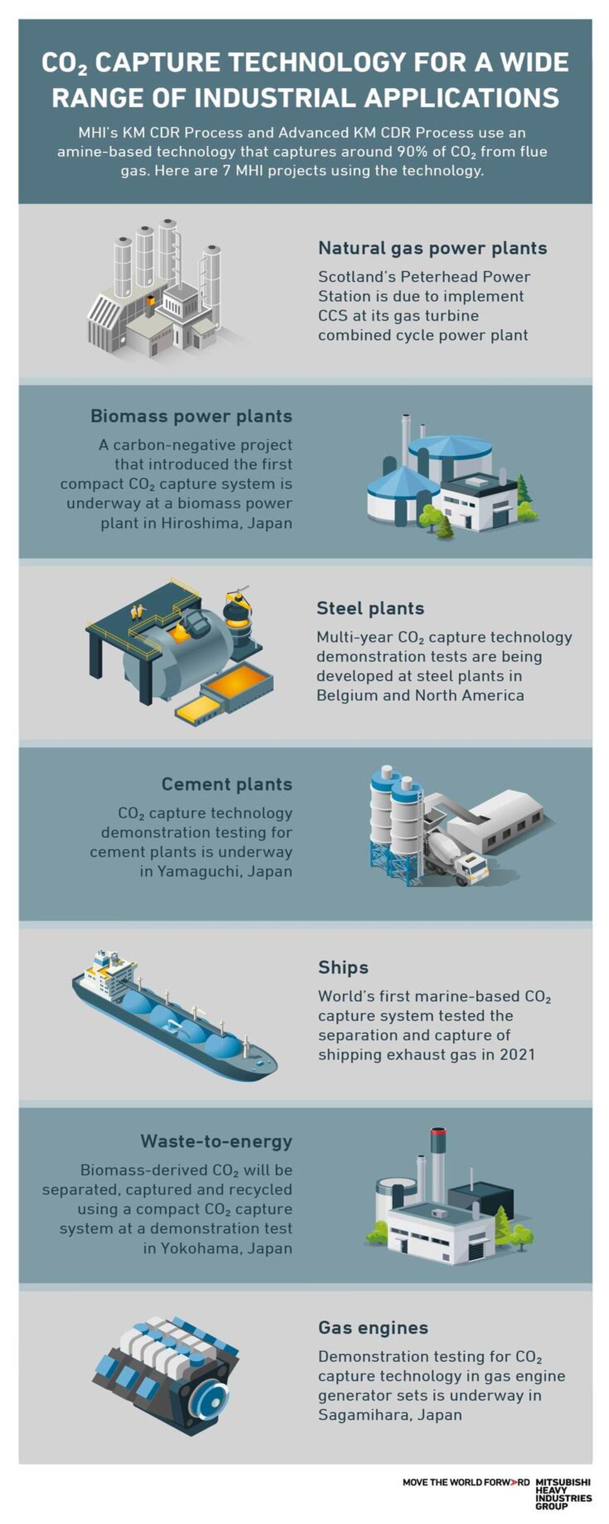 From ships to cement plants, CO₂ capture technology can be utilized across numerous industries