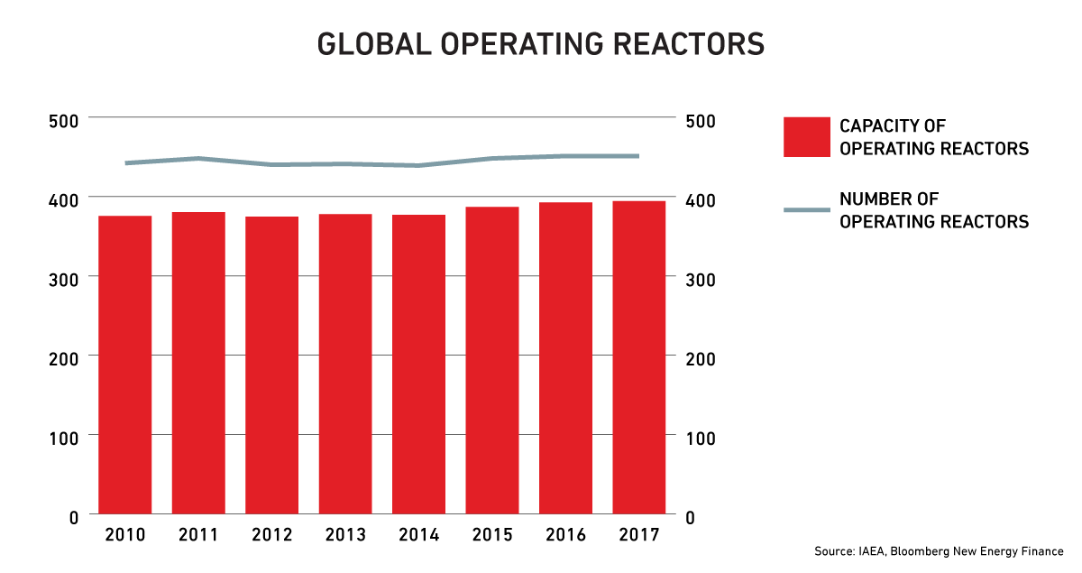 Number of global operating reactors and energy production