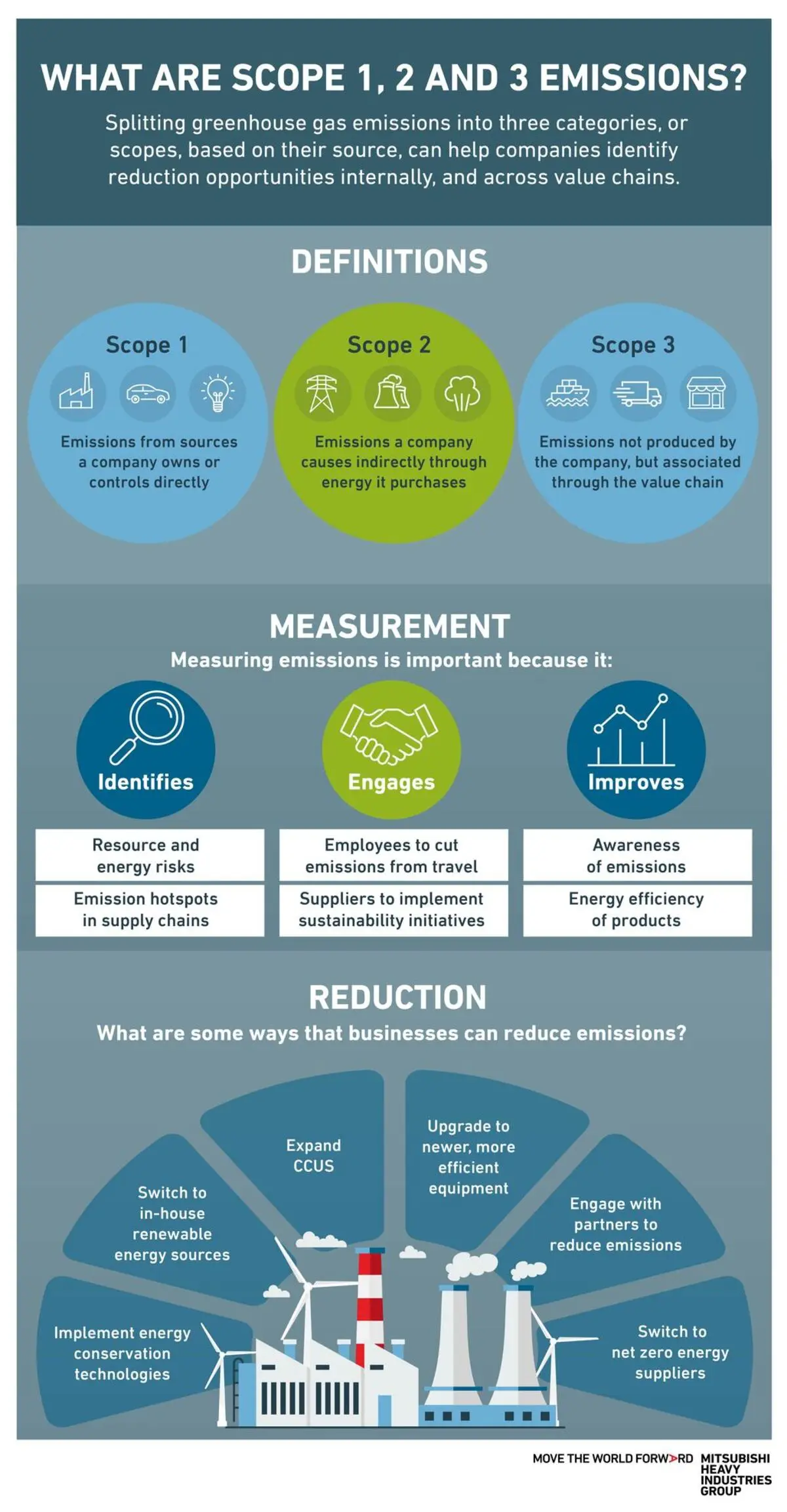 Dividing greenhouse gas emissions into categories can help identify reduction opportunities