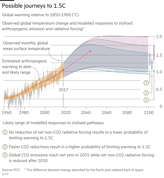 The answer to climate change lies in technology and engineering Spectra