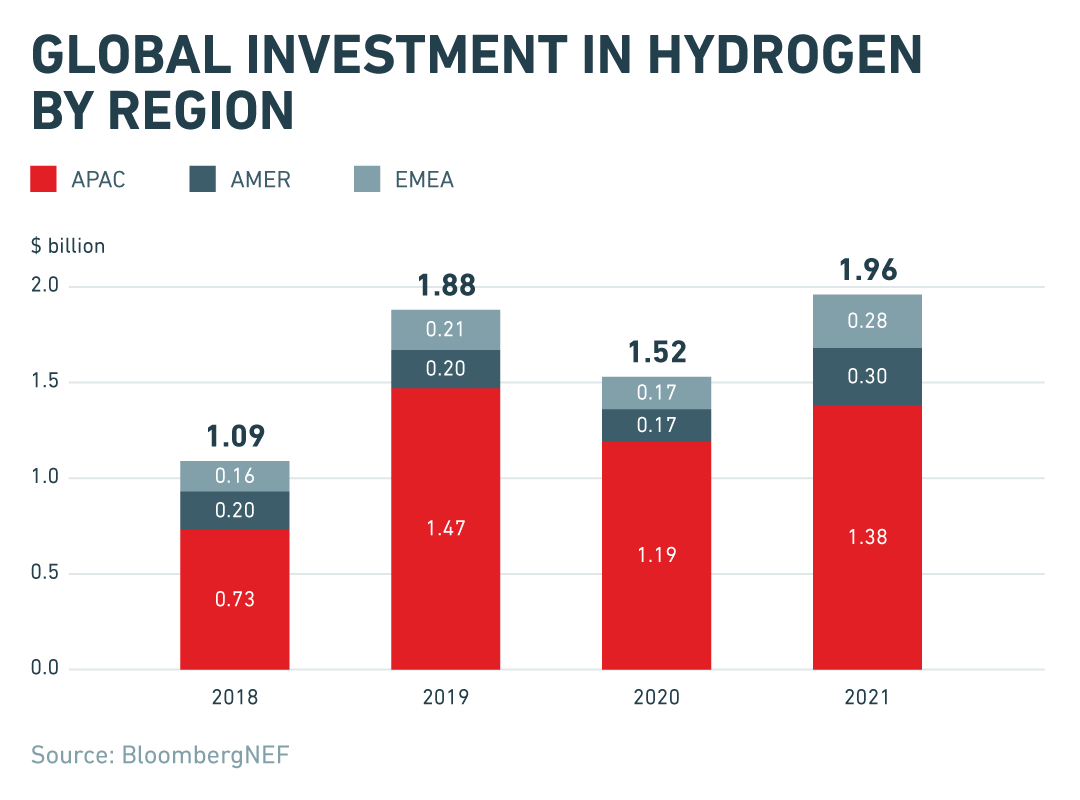 Global investment in hydrogen by region