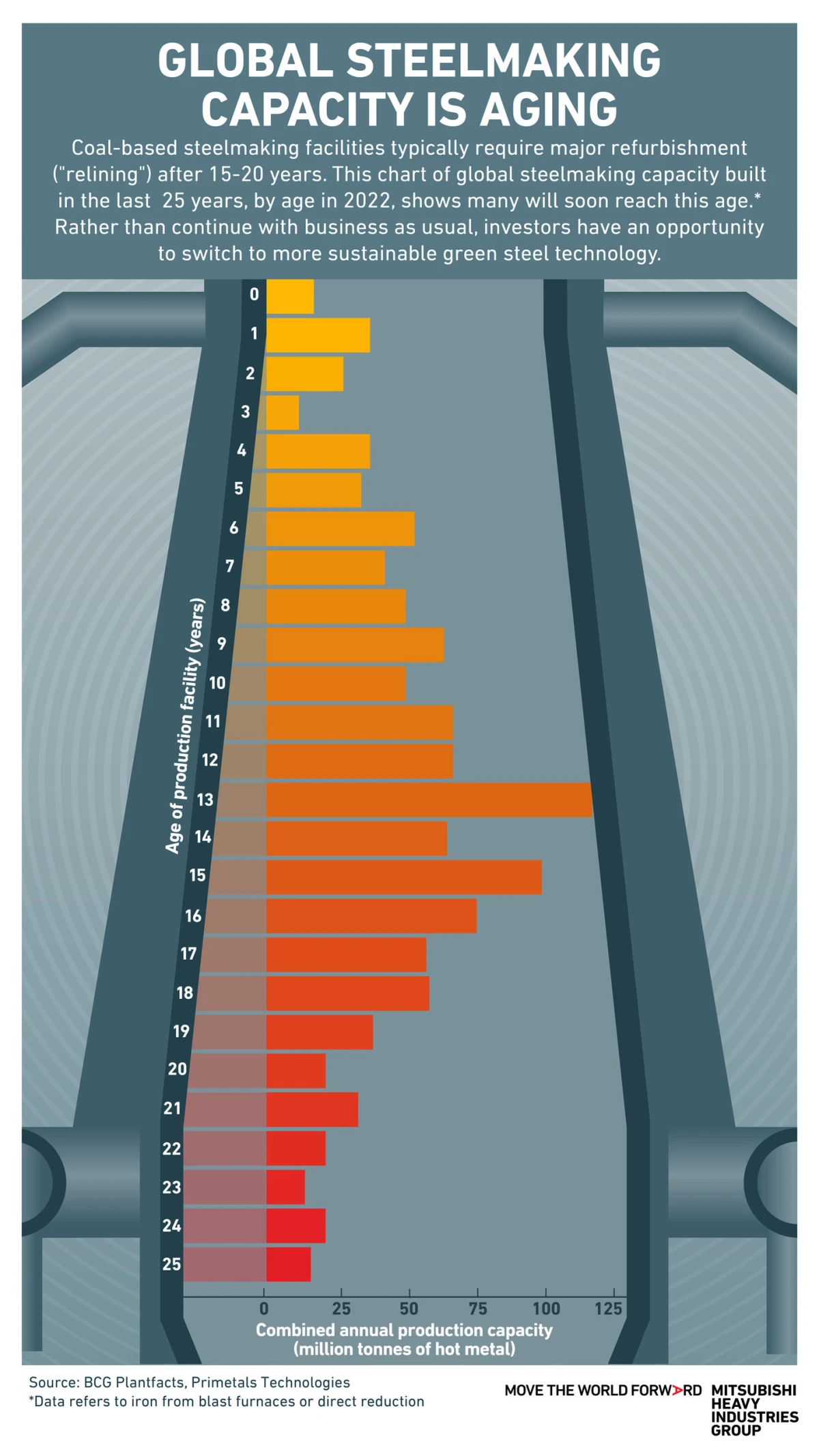 The world’s fleet of coal-fired blast furnaces for making steel is aging rapidly