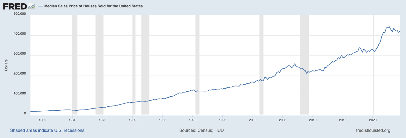 A chart showing the median sales price of houses sold for the United States. The chart indicates a massive spike in median price overtime. 