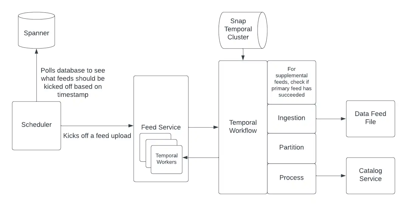 AR Figure 2 Overview of the feed service
