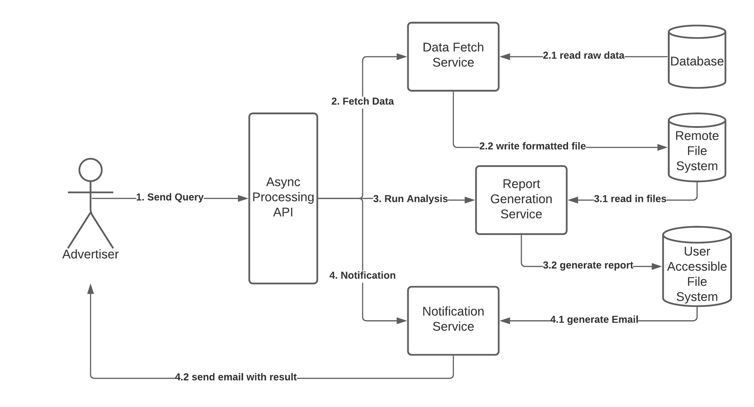 Figure 1. Workflow View for the Asynchronous Ads Reporting System