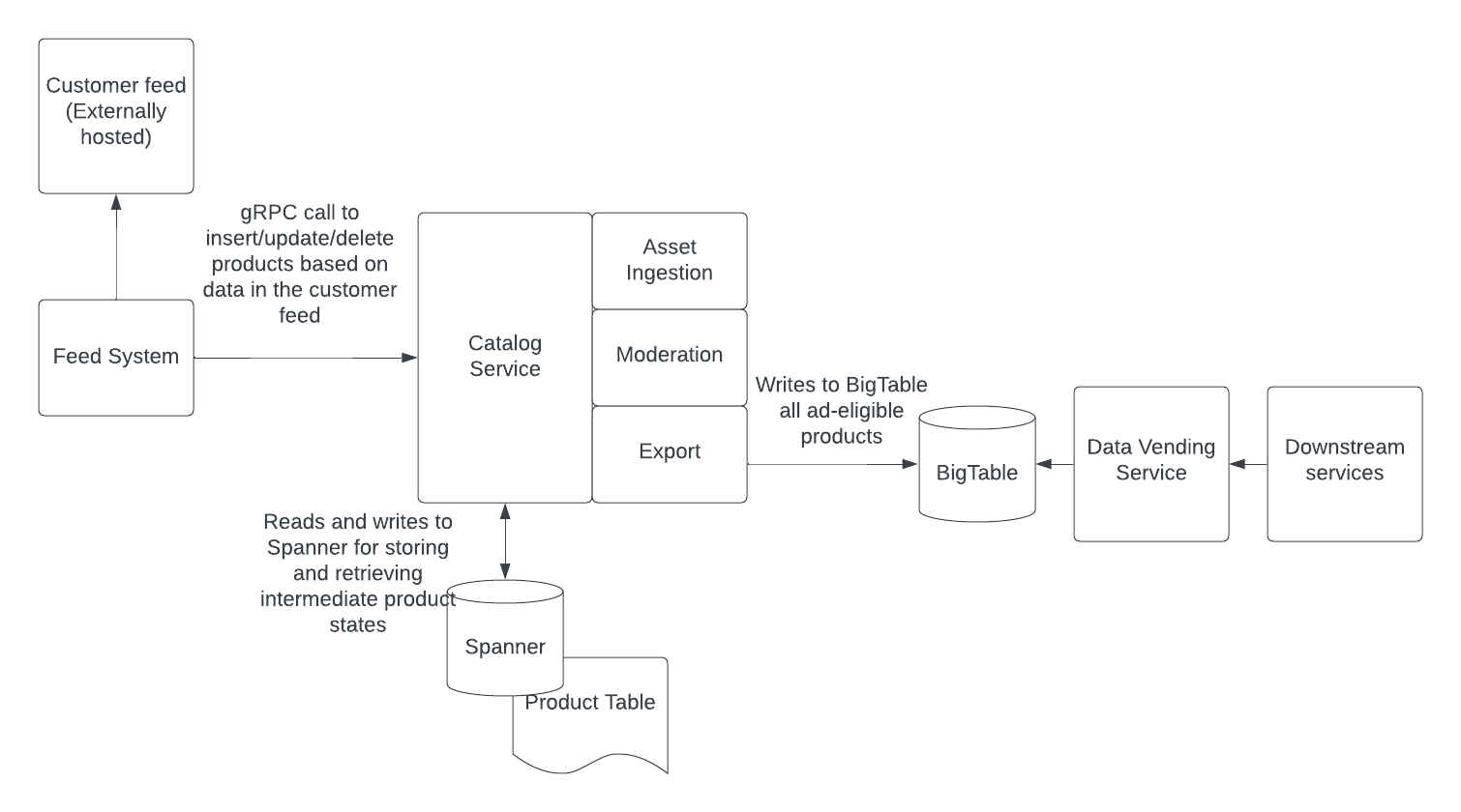 Simplified Overview of the feed