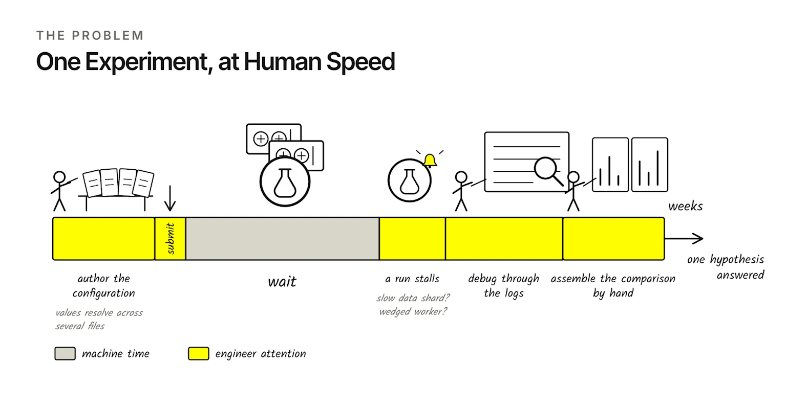 Figure 1. Where time goes in one experiment. Gray is machine time and yellow is engineer attention.