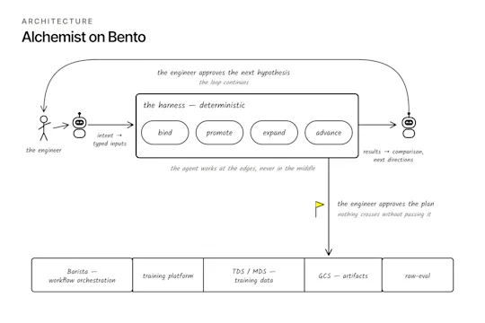 Figure 2. Alchemist on Bento. The harness is deterministic. The agent works only at its two edges, proposing hypotheses at the start and recommending next steps at the end, and nothing reaches the training infrastructure without the engineer's approval.