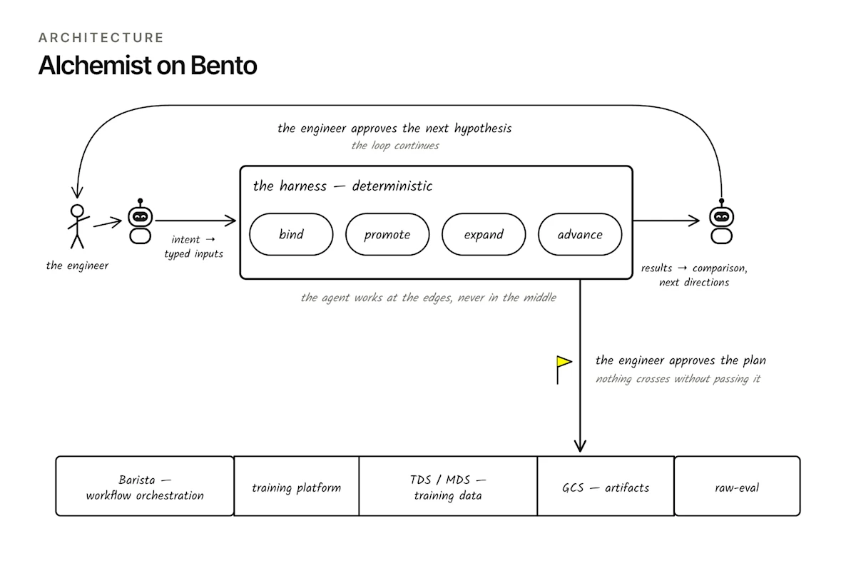 Figure 2. Alchemist on Bento. The harness is deterministic. The agent works only at its two edges, proposing hypotheses at the start and recommending next steps at the end, and nothing reaches the training infrastructure without the engineer's approval.