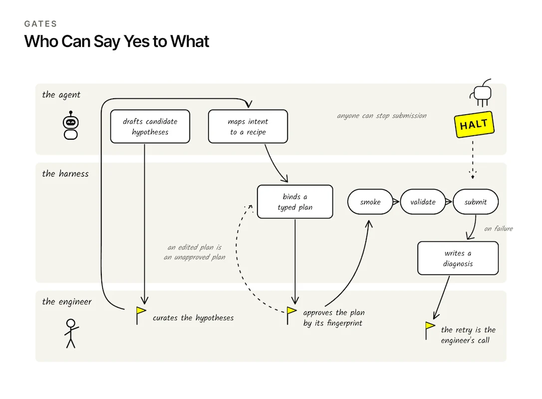 Figure 3. Who can say yes to what. The engineer approves the plan by its fingerprint and decides every retry. An edited plan loops back unapproved, and anyone can stop submission with a HALT file.