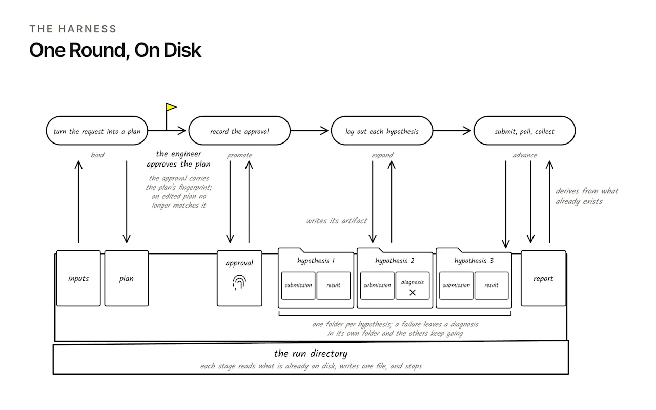 Figure 4. One round of the harness, on disk. Each stage reads what earlier stages wrote and adds one file. The approval carries the plan's fingerprint, and every hypothesis keeps its own folder, so one failure never touches another.