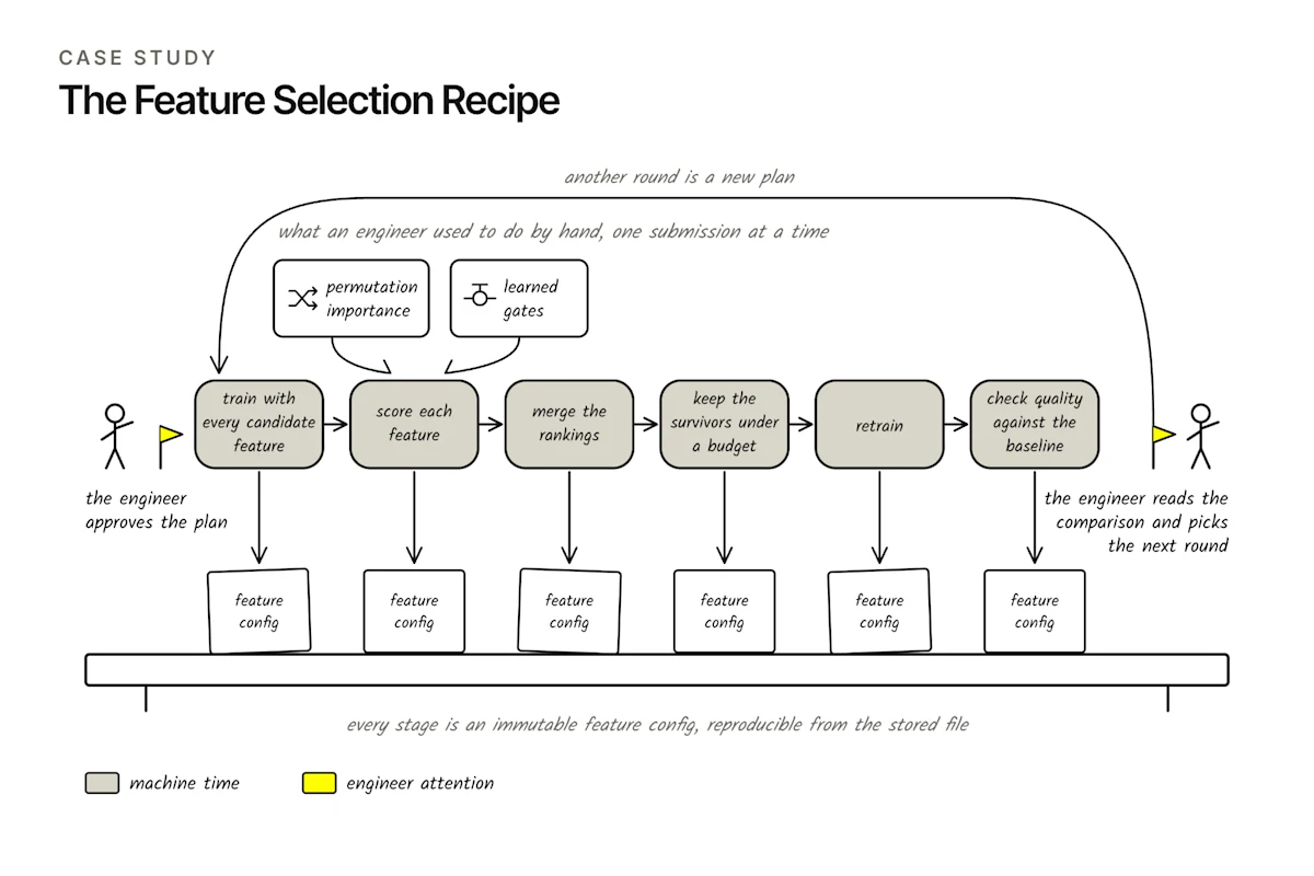 Figure 5. The feature-selection recipe. Every stage writes an immutable feature config and runs as machine time. The engineer touches the run at two flags: approving the plan, and choosing the next round.