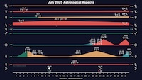 July 2025 astrological aspects thumbnail