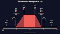 2025 mercury retrograde leo - honeycomb collective thumbnail