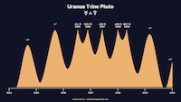 uranus trine pluto - honeycomb collective thumbnail