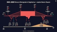 Honeycomb 2024-2025 Mercury Retrograde Jupiter Saturn Square - thumbnail