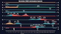 November 2025 astrological aspects thumbnail