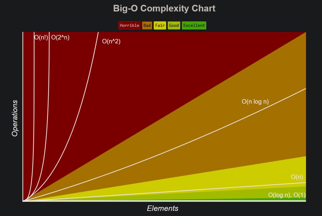 Big O Cheat Sheet - Big-O Complexity Chart