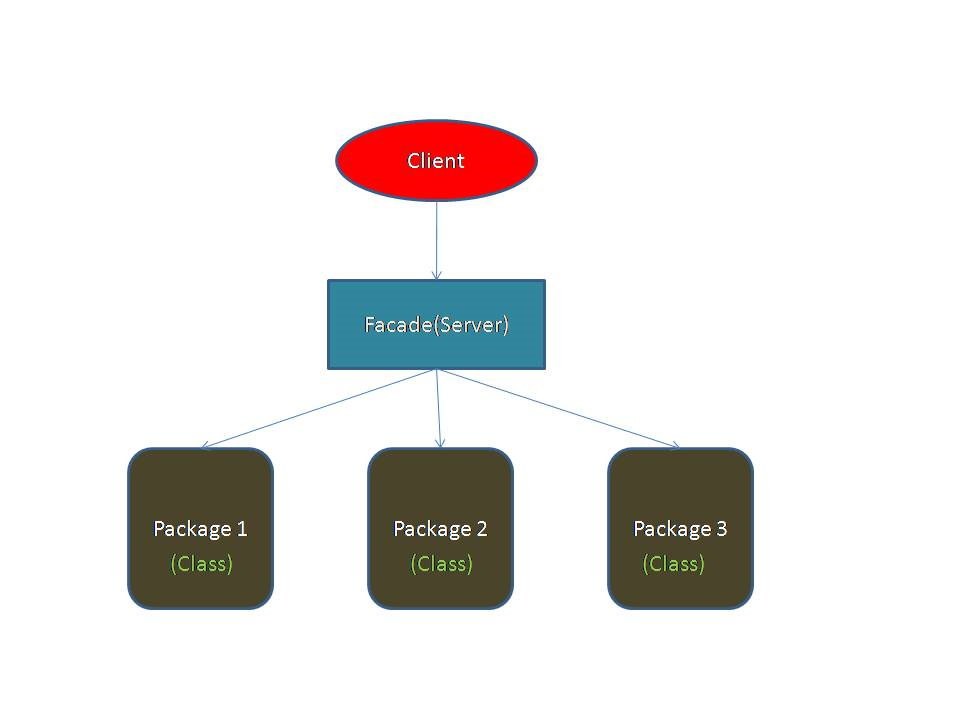 Contoh Façade Design Pattern