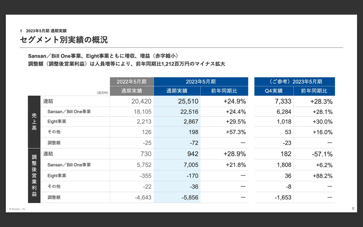 sansan事業概況