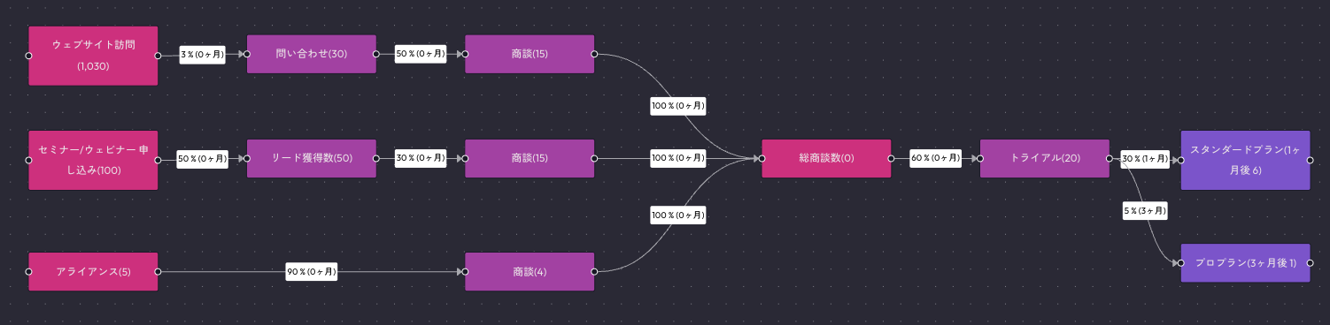 Vividirにおける収益構造可視化の例