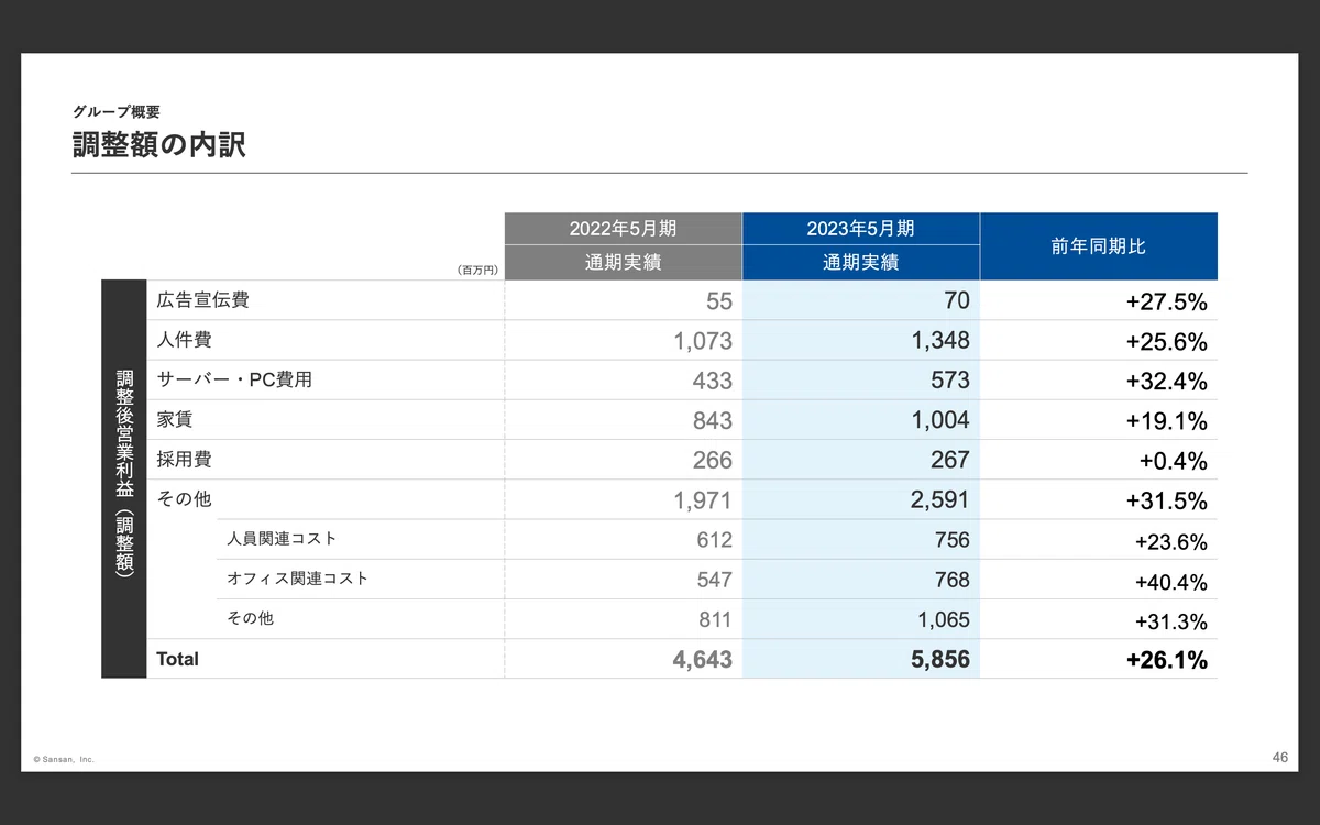 sansan 事業ごと費用