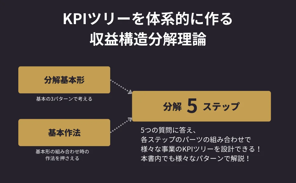 事業計画の極意 仮説と検証で描く成長ストーリー KPIツリー